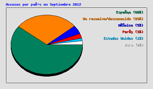 Accesos por país en Septiembre 2012