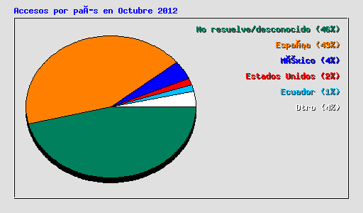 Accesos por país en Octubre 2012