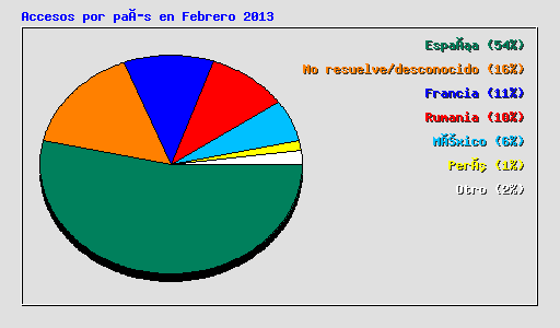 Accesos por país en Febrero 2013