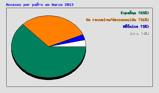 Accesos por país en Marzo 2013