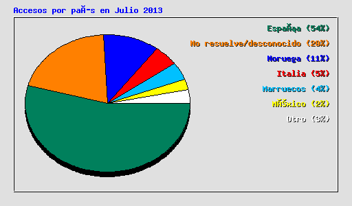 Accesos por país en Julio 2013