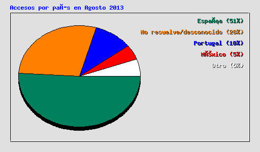 Accesos por país en Agosto 2013