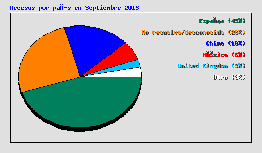 Accesos por país en Septiembre 2013