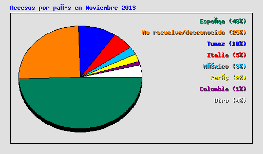 Accesos por país en Noviembre 2013